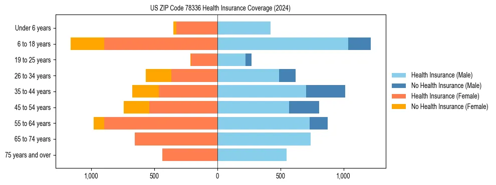 Health insurance pyramid for US ZIP Code 78336