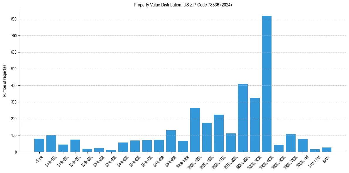 Value Distribution for 