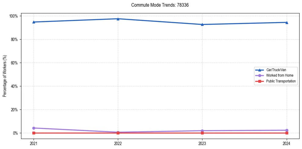 Transportation trends in US ZIP Code 78336