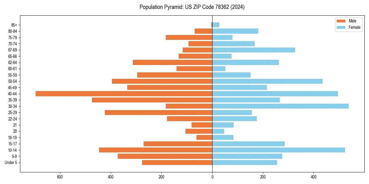 Population pyramid for 