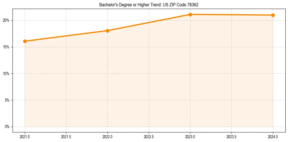 Trend chart showing bachelor degree growth in 