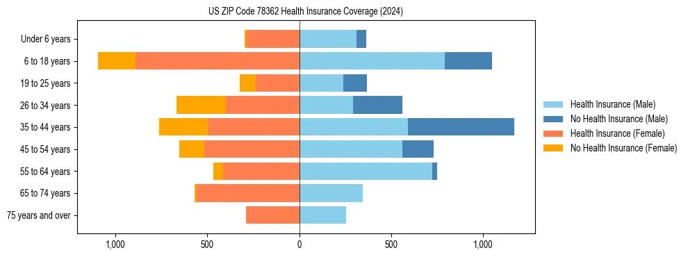 Health insurance pyramid for US ZIP Code 78362