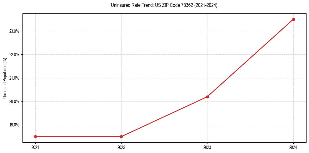 Uninsured trend chart for US ZIP Code 78362