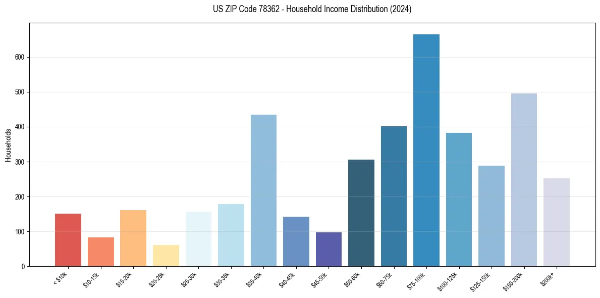 Income Distribution for 