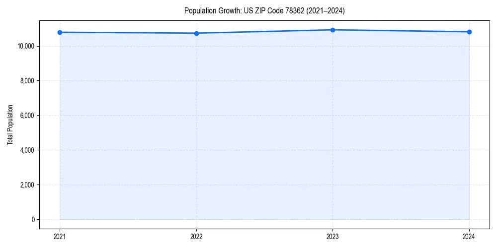 Population trends in 