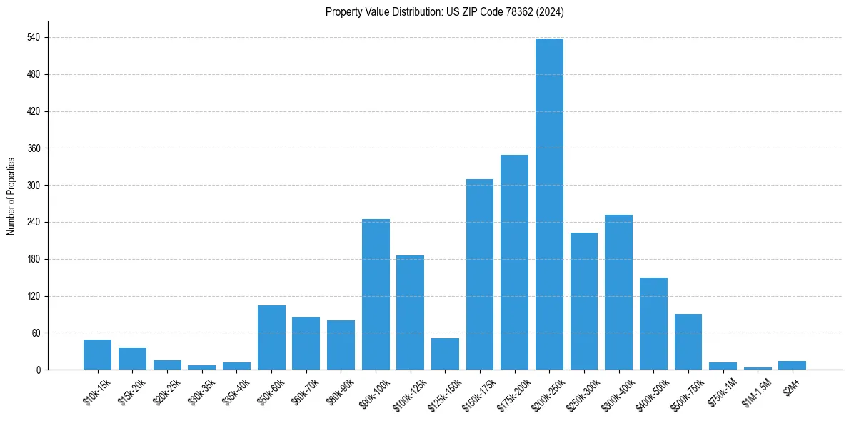 Value Distribution for 