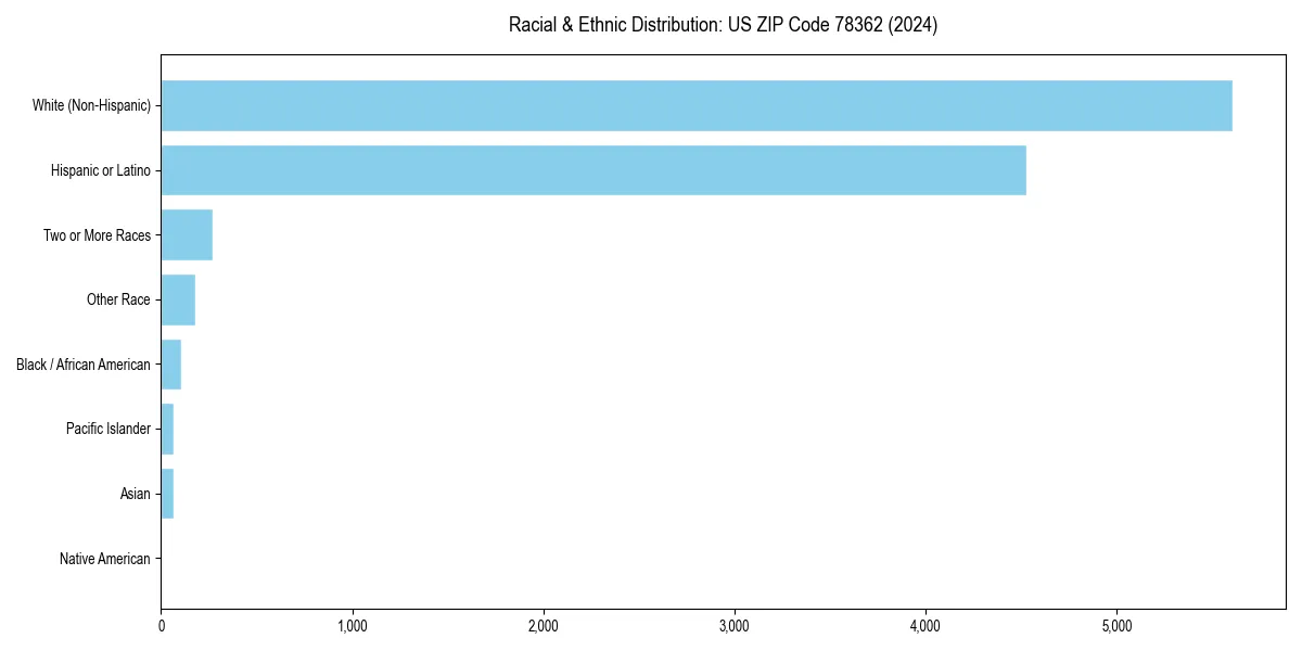 Bar chart showing racial distribution in  for 2024