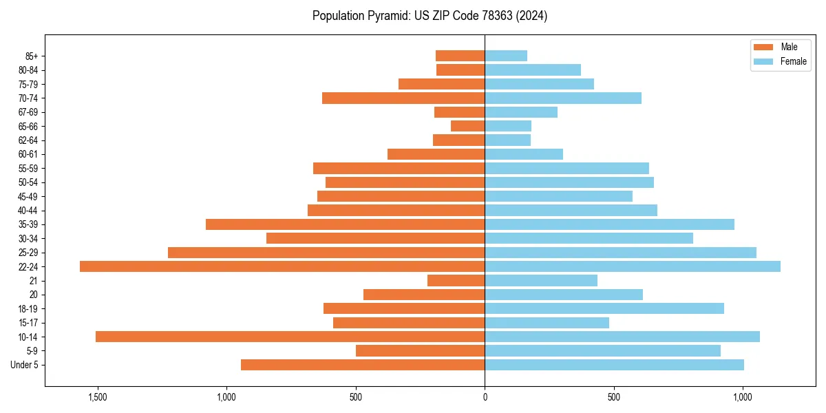 Population pyramid for 