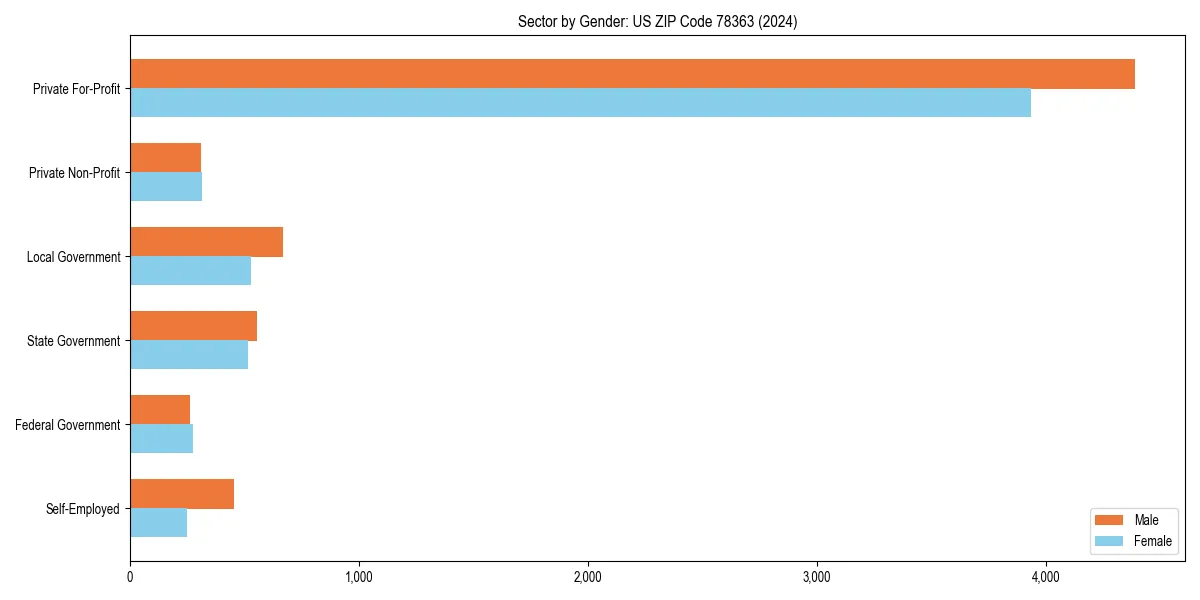Employment sector breakdown by gender in 