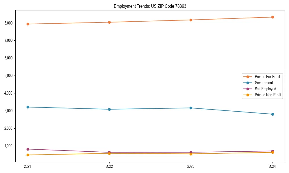 Long-term employment trends in 