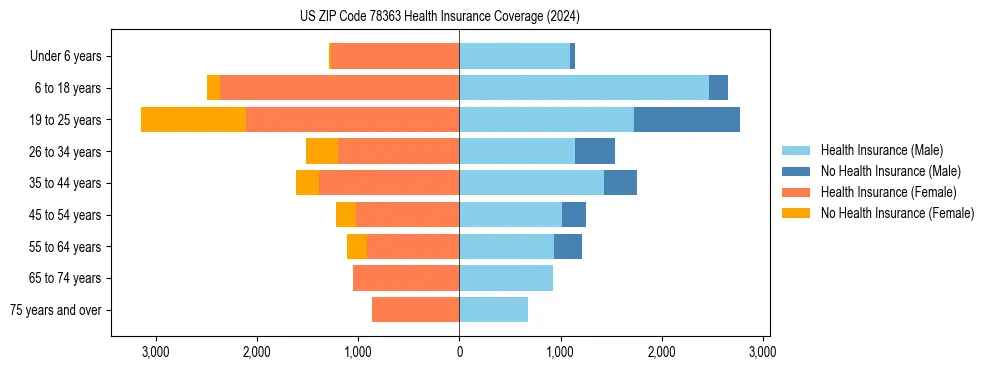 Health insurance pyramid for US ZIP Code 78363