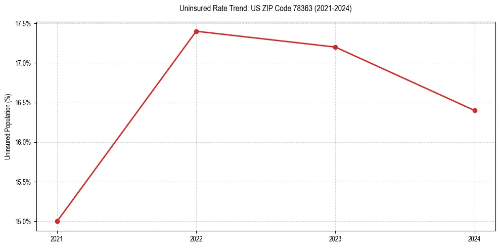 Uninsured trend chart for US ZIP Code 78363