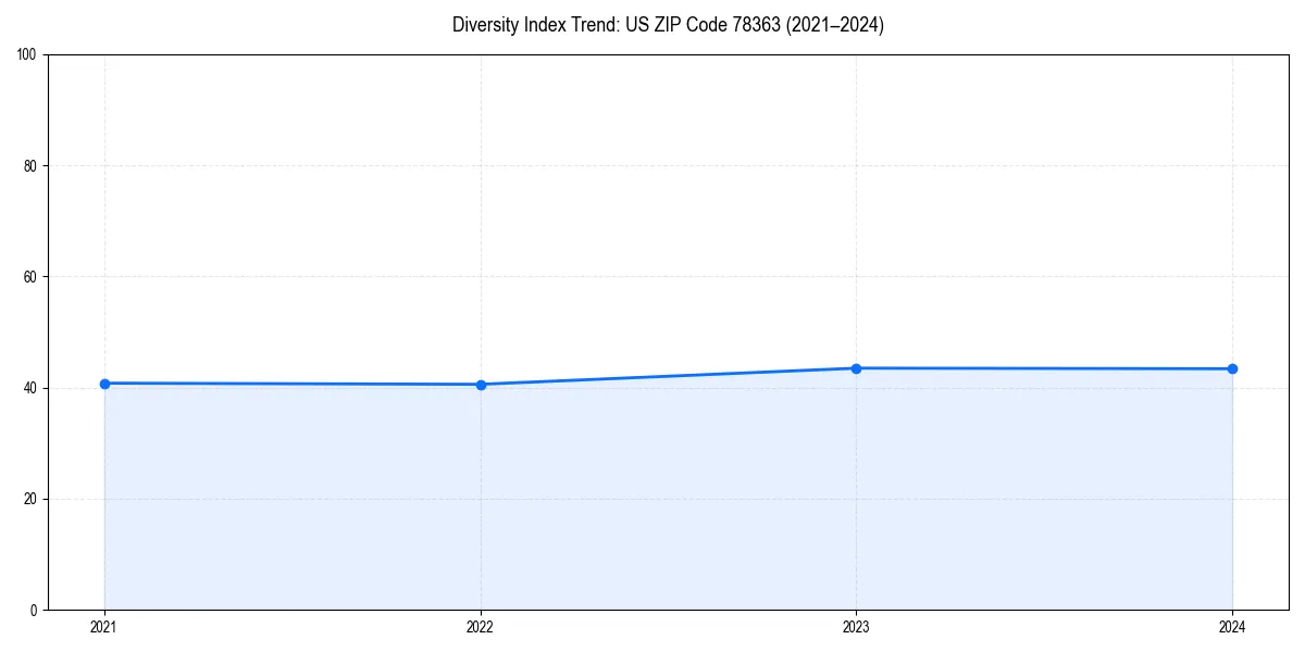 Line chart showing diversity index trends for 