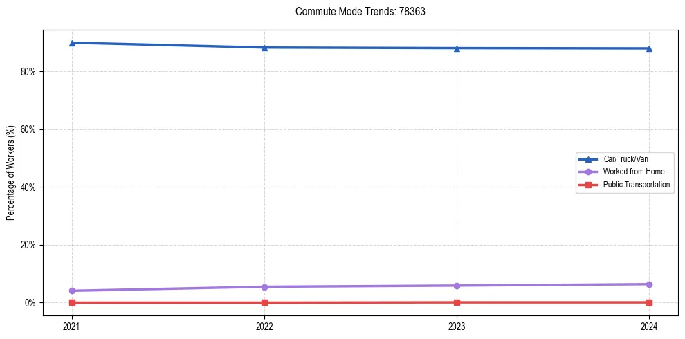 Transportation trends in US ZIP Code 78363
