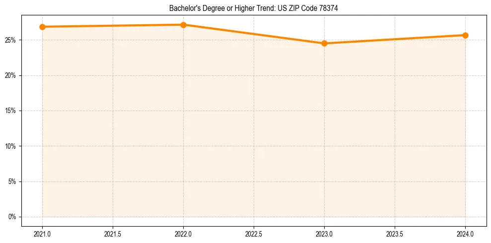 Trend chart showing bachelor degree growth in 