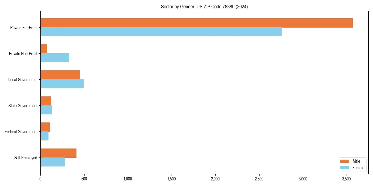 Employment sector breakdown by gender in 