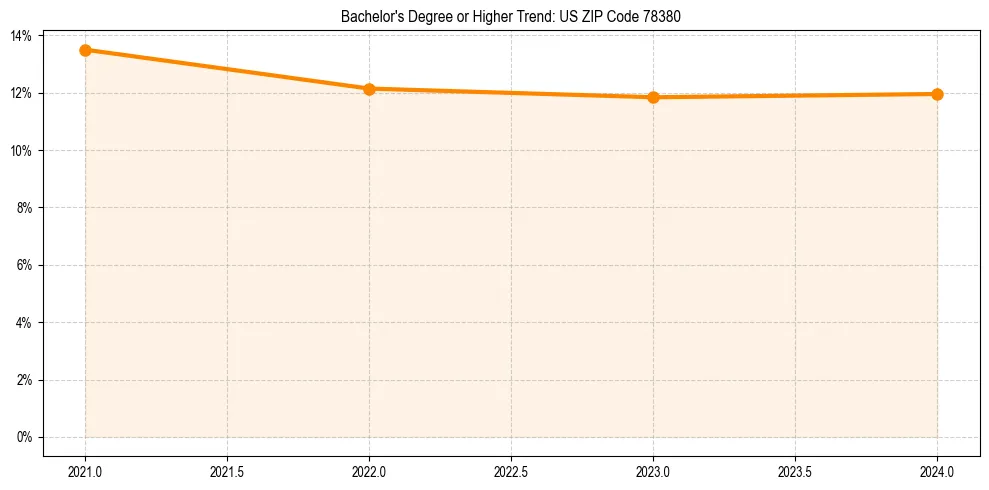 Trend chart showing bachelor degree growth in 