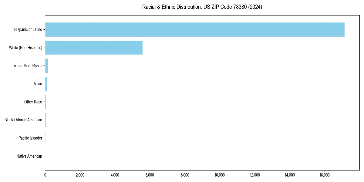 Bar chart showing racial distribution in  for 2024