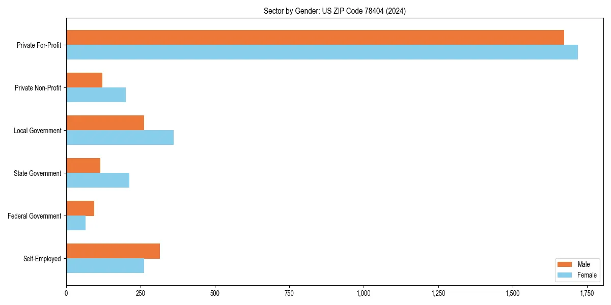 Employment sector breakdown by gender in 