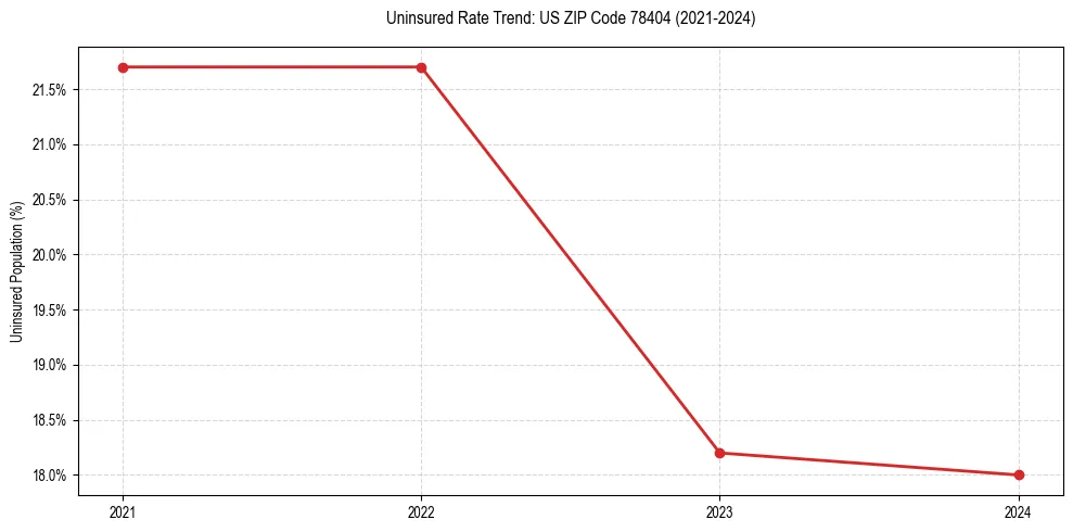 Uninsured trend chart for US ZIP Code 78404
