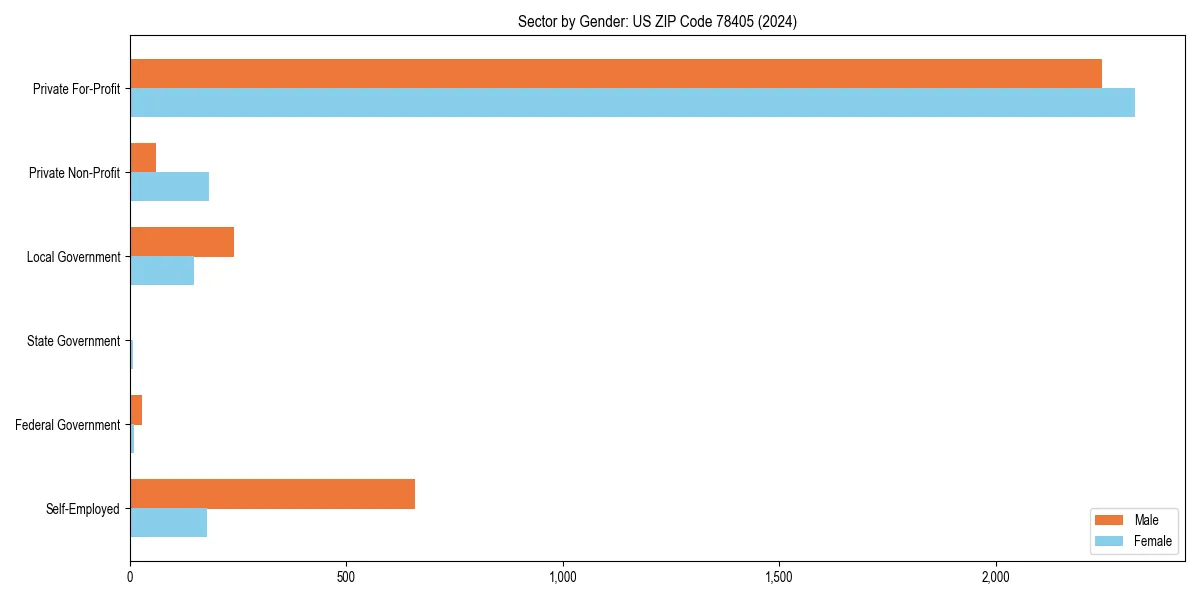 Employment sector breakdown by gender in 