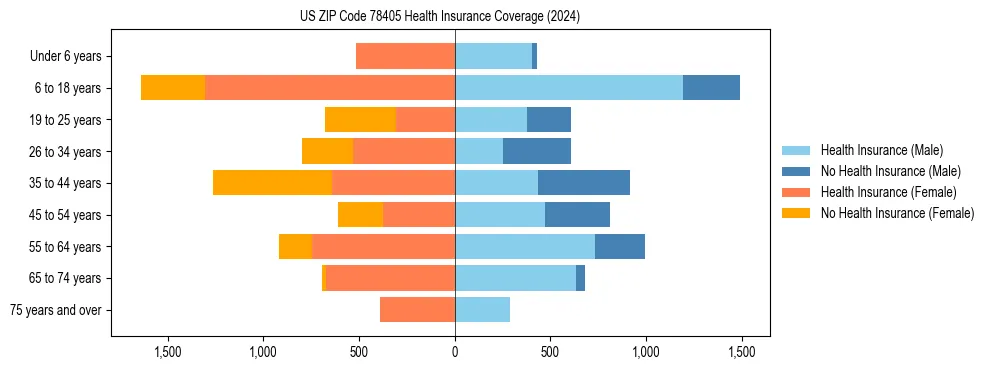 Health insurance pyramid for US ZIP Code 78405