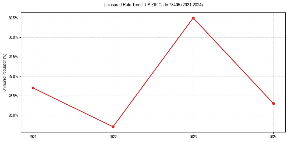 Uninsured trend chart for US ZIP Code 78405