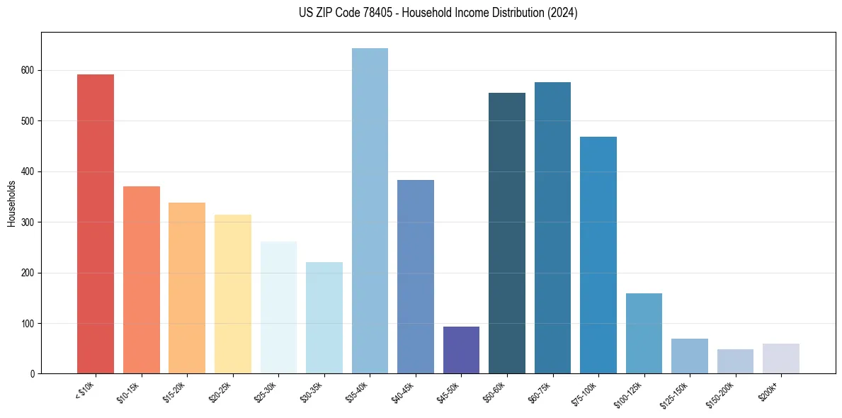 Income Distribution for 