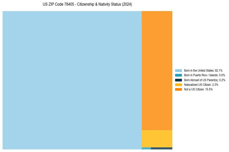 Nativity Treemap for 