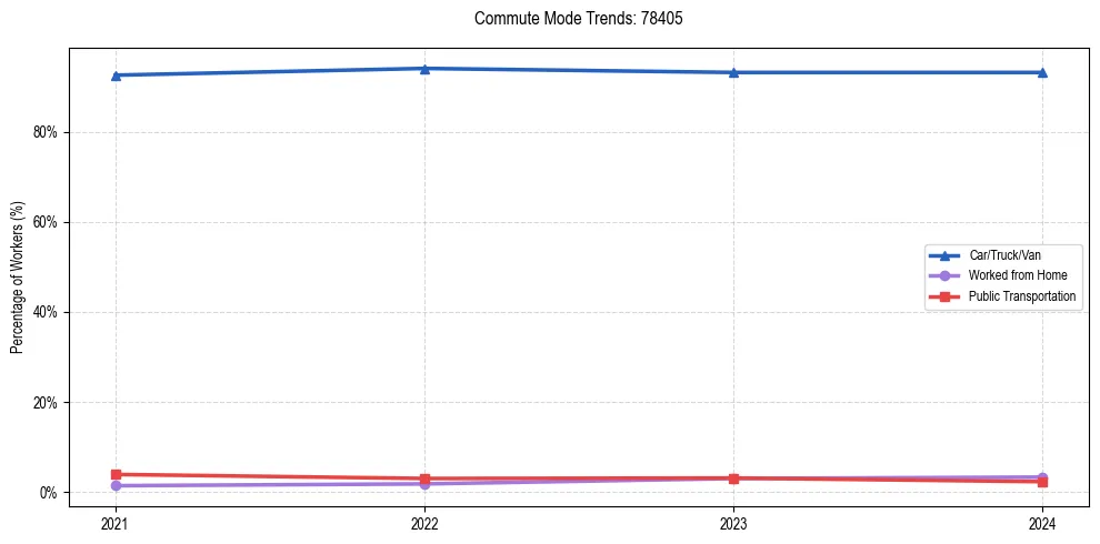 Transportation trends in US ZIP Code 78405
