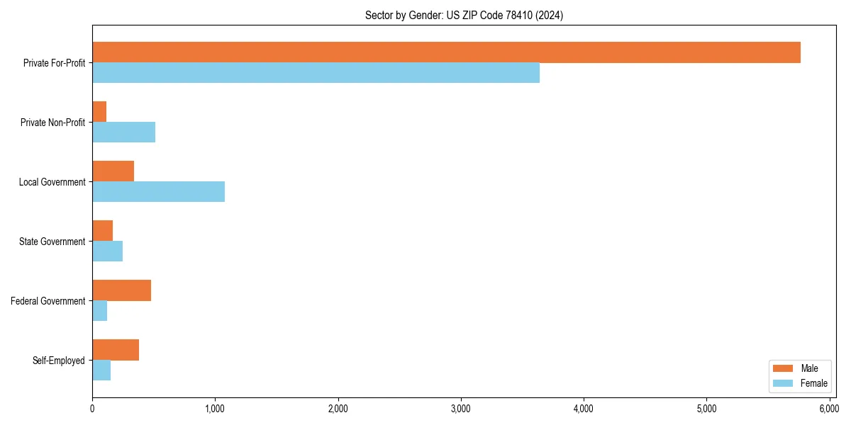Employment sector breakdown by gender in 