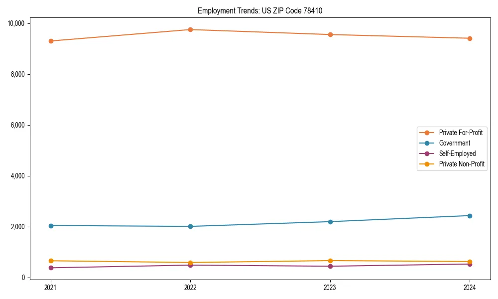 Long-term employment trends in 
