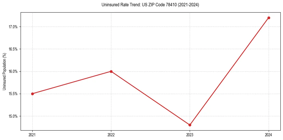 Uninsured trend chart for US ZIP Code 78410