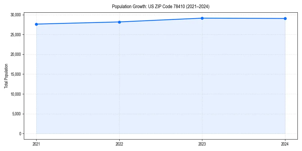 Population trends in 