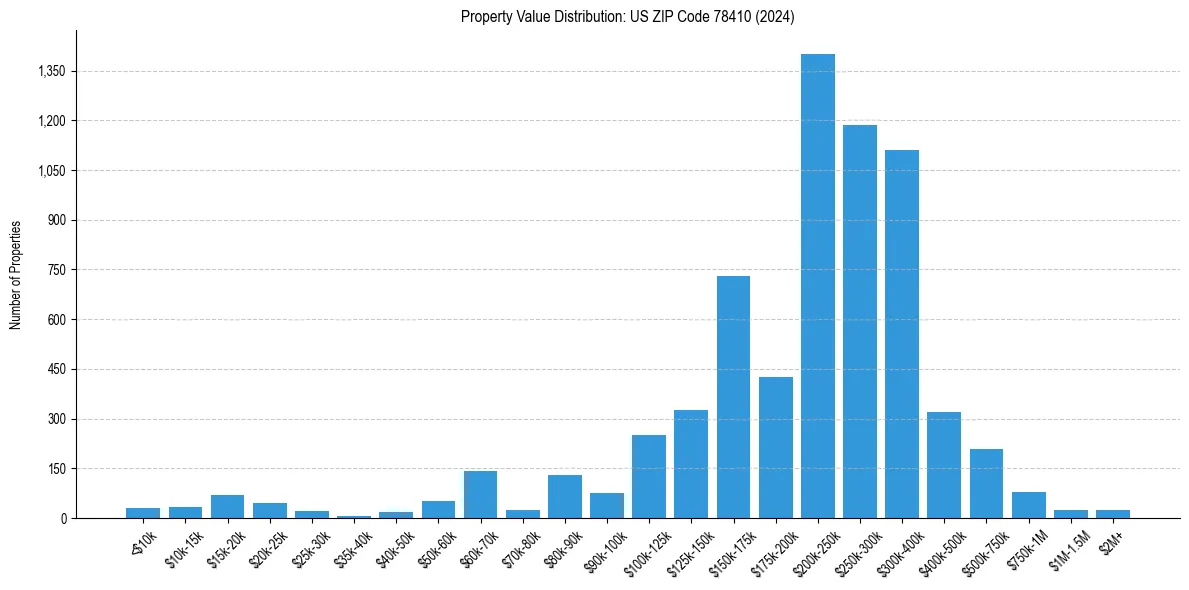 Value Distribution for 