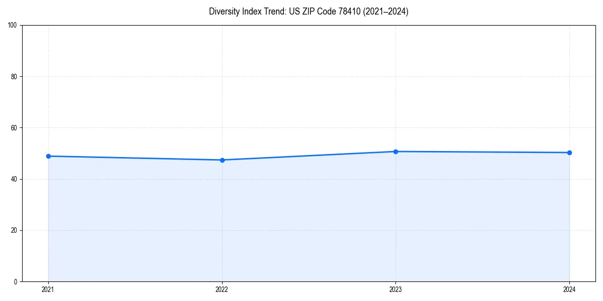 Line chart showing diversity index trends for 