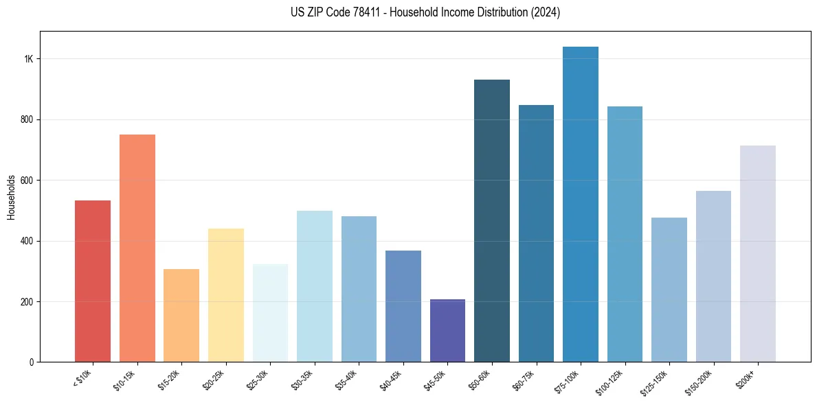 Income Distribution for 