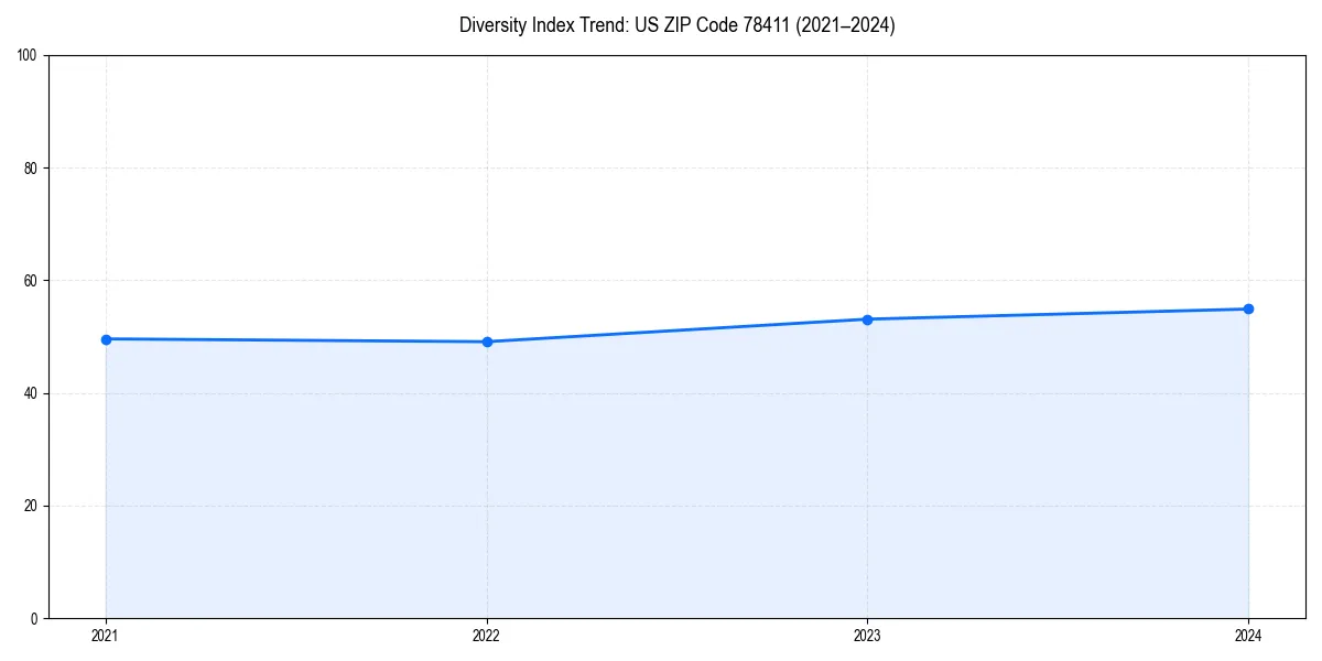 Line chart showing diversity index trends for 