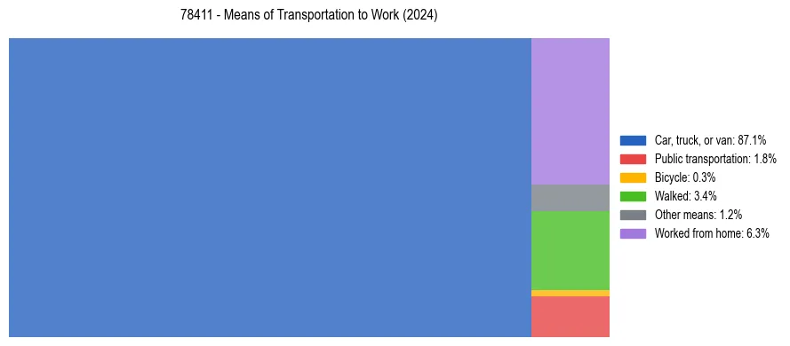 Commute modes in US ZIP Code 78411