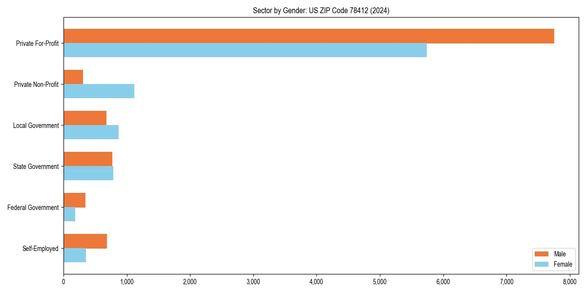 Employment sector breakdown by gender in 