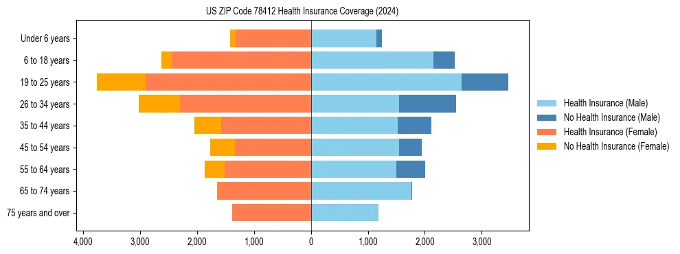 Health insurance pyramid for US ZIP Code 78412