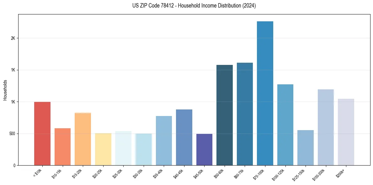 Income Distribution for 