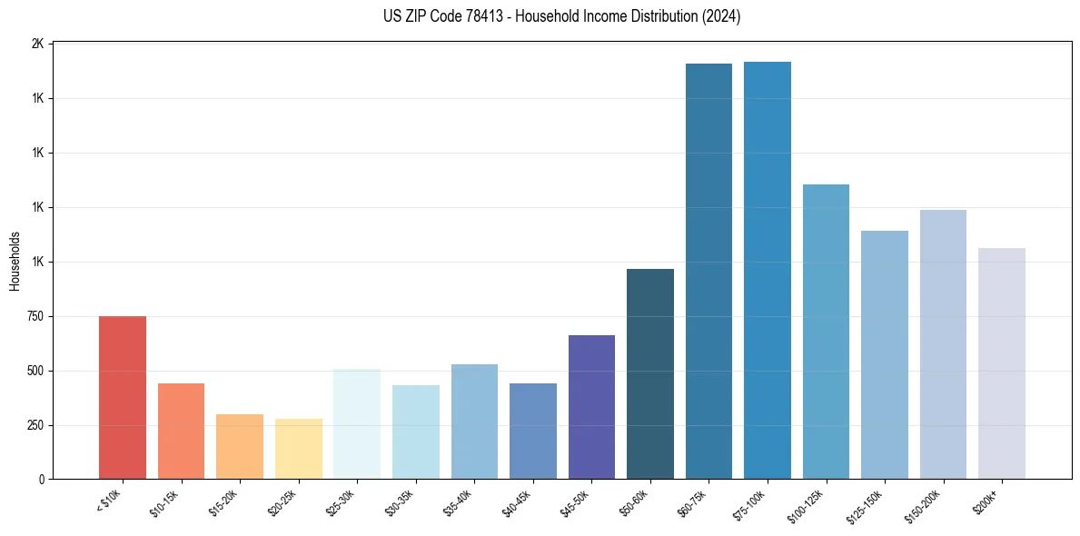 Income Distribution for 