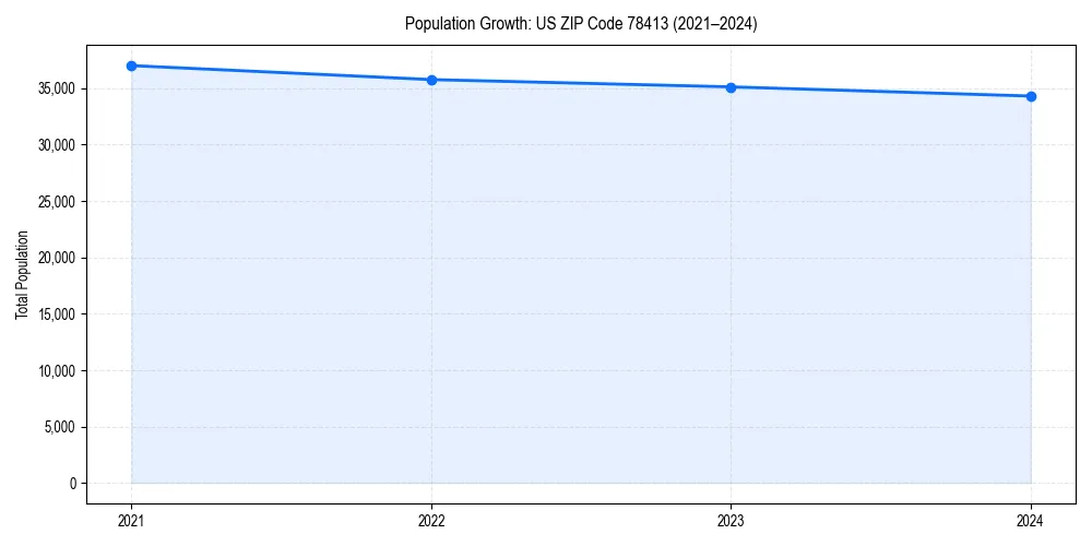Population trends in 