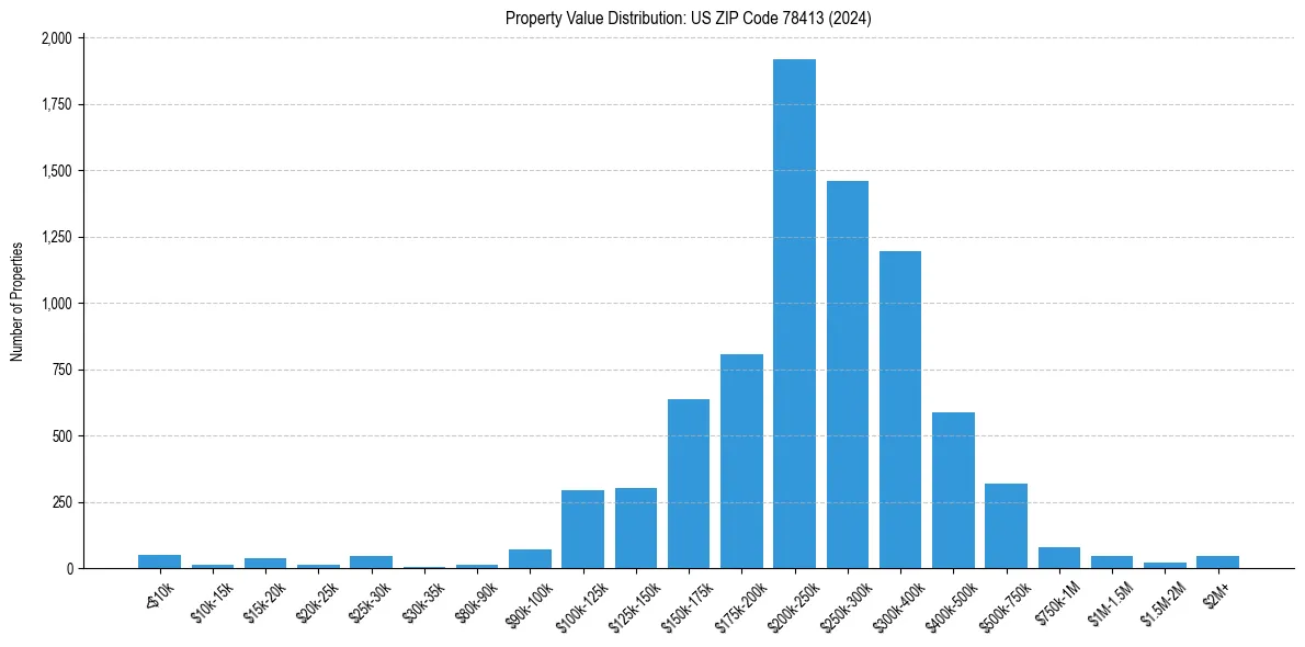 Value Distribution for 