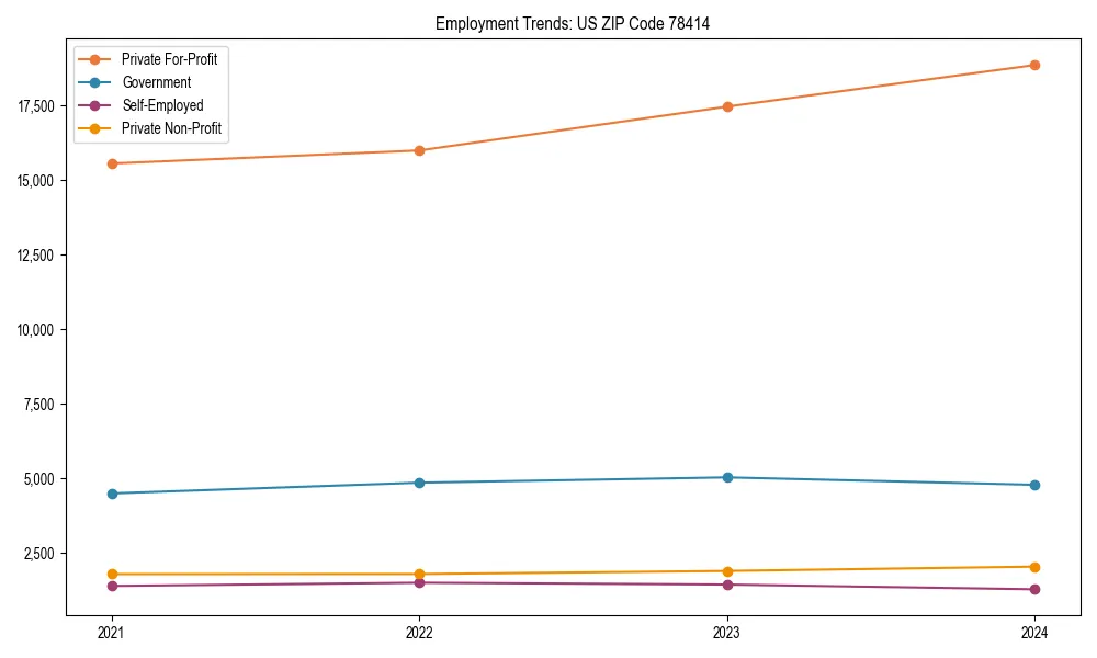 Long-term employment trends in 