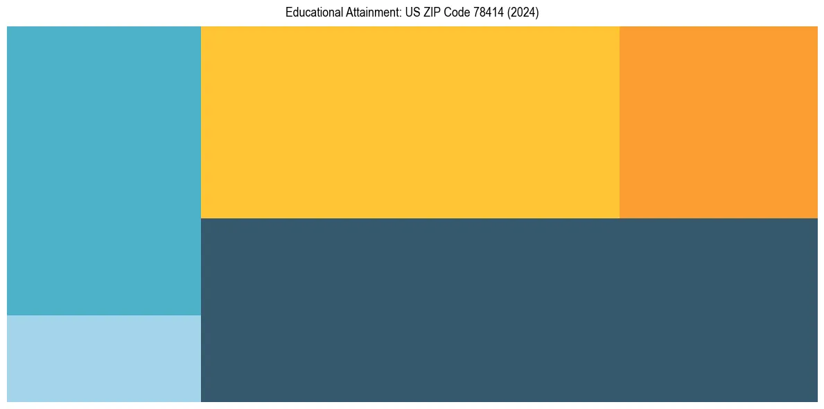 Education Treemap for  in 2024