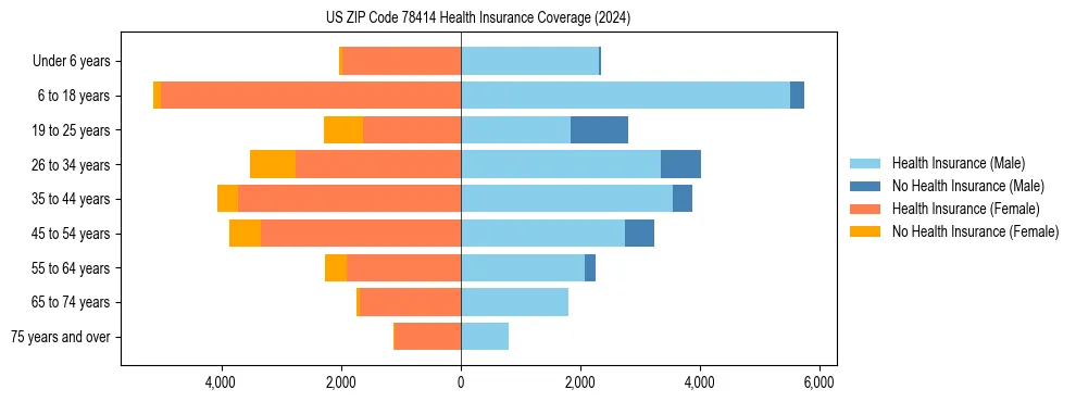 Health insurance pyramid for US ZIP Code 78414