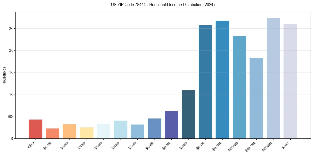 Income Distribution for 