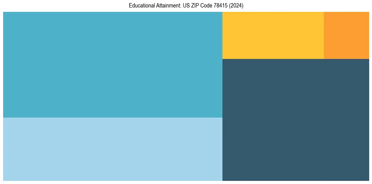 Education Treemap for  in 2024
